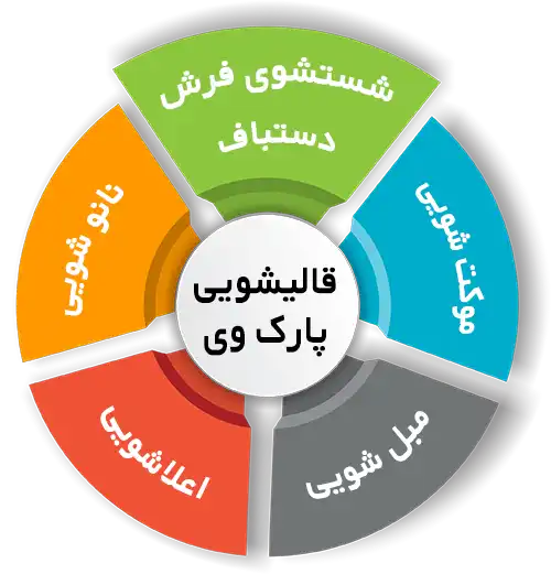 انواع خدمات در قالیشویی پارک وی